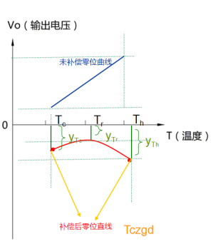 如何應對壓力傳感器的“溫漂”現(xiàn)象？